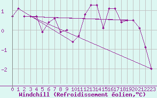 Courbe du refroidissement olien pour Abbeville (80)