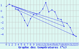 Courbe de tempratures pour Grimentz (Sw)