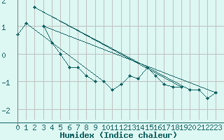 Courbe de l'humidex pour Pilatus