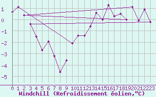 Courbe du refroidissement olien pour Bridlington Mrsc