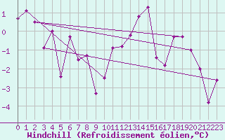 Courbe du refroidissement olien pour Andeer