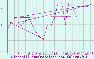 Courbe du refroidissement olien pour Amilly (45)