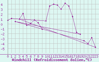 Courbe du refroidissement olien pour Kristiansand / Kjevik
