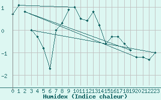 Courbe de l'humidex pour Kalmar Flygplats