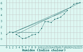 Courbe de l'humidex pour Boulaide (Lux)