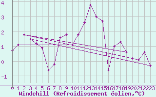 Courbe du refroidissement olien pour Koebenhavn / Jaegersborg