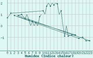 Courbe de l'humidex pour Namsos Lufthavn