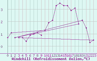 Courbe du refroidissement olien pour Cressier