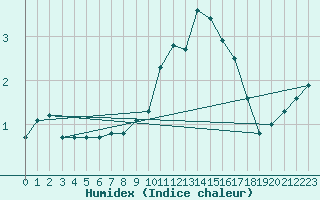 Courbe de l'humidex pour Dolembreux (Be)