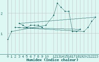 Courbe de l'humidex pour Baraque Fraiture (Be)