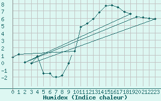 Courbe de l'humidex pour Connaught Airport