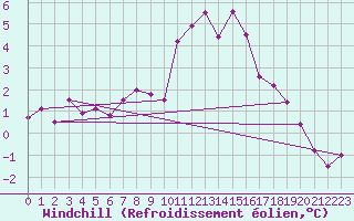 Courbe du refroidissement olien pour Valladolid