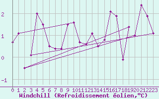 Courbe du refroidissement olien pour Aultbea