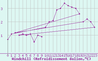 Courbe du refroidissement olien pour Manston (UK)