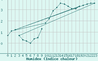 Courbe de l'humidex pour Lemberg (57)