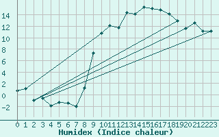 Courbe de l'humidex pour Charleville-Mzires (08)