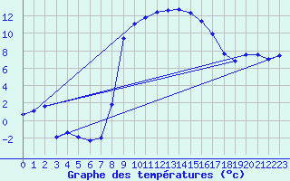 Courbe de tempratures pour Andermatt