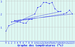 Courbe de tempratures pour Leibstadt