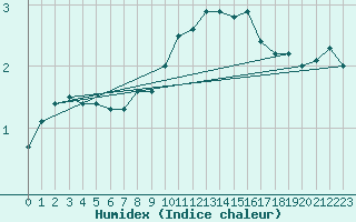 Courbe de l'humidex pour Leibstadt