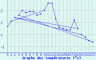 Courbe de tempratures pour Ratece