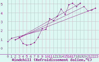 Courbe du refroidissement olien pour Kiel-Holtenau