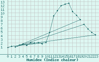 Courbe de l'humidex pour Carrion de Calatrava (Esp)