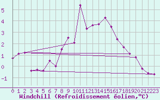 Courbe du refroidissement olien pour Brocken