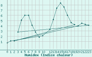 Courbe de l'humidex pour Puerto de San Isidro