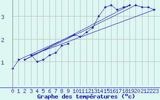 Courbe de tempratures pour Epinal (88)