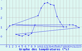 Courbe de tempratures pour Vindebaek Kyst