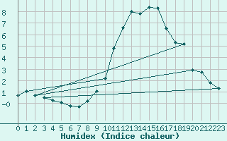 Courbe de l'humidex pour Harburg