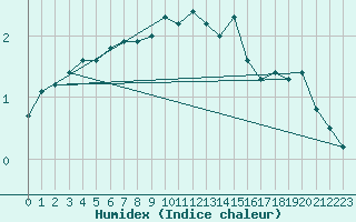 Courbe de l'humidex pour Nyhamn