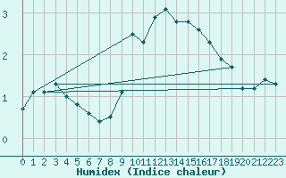 Courbe de l'humidex pour Hirschenkogel