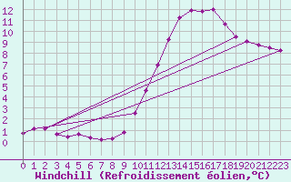 Courbe du refroidissement olien pour Lans-en-Vercors (38)