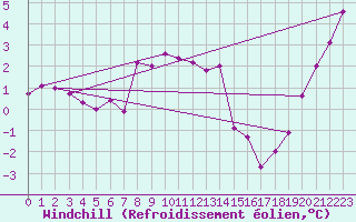 Courbe du refroidissement olien pour Voorschoten