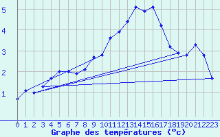 Courbe de tempratures pour Stavoren Aws