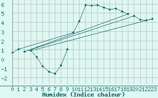 Courbe de l'humidex pour Arcen Aws