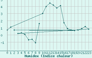 Courbe de l'humidex pour Achenkirch