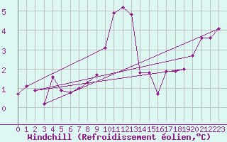 Courbe du refroidissement olien pour Lunz