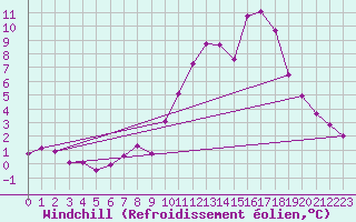Courbe du refroidissement olien pour Chatelus-Malvaleix (23)