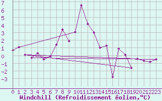 Courbe du refroidissement olien pour Fagernes