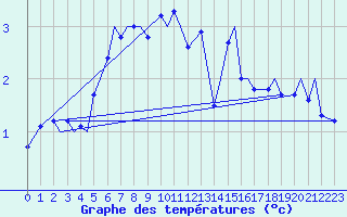 Courbe de tempratures pour Vadso