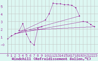 Courbe du refroidissement olien pour Sgur-le-Chteau (19)