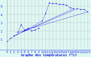 Courbe de tempratures pour Sgur-le-Chteau (19)