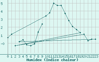 Courbe de l'humidex pour Bernina