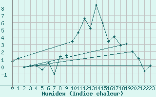 Courbe de l'humidex pour Elm