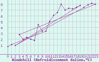Courbe du refroidissement olien pour Le Puy - Loudes (43)