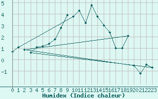 Courbe de l'humidex pour Wasserkuppe