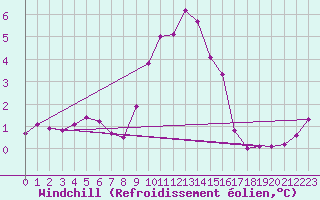 Courbe du refroidissement olien pour Cabestany (66)
