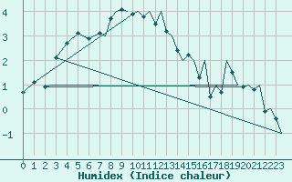 Courbe de l'humidex pour Hammerfest